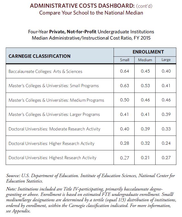 Administrative Costs Dashboard: Compare Your School to the National Median (continued). Four-Year Private, Not-for-Profit Undergraduate Institutions Median Administrative/Instructional Cost Ratio, Fiscal Year 2015. For baccalaureate colleges, ratio is 0.64 for small enrollment, 0.45 for medium enrollment, and 0.40 for large enrollment. For small programs at master’s colleges and universities, ratio is 0.63 for small enrollment, 0.53 for medium enrollment, and 0.41 for large enrollment. For medium programs at master’s colleges and universities, ratio is 0.50 for small enrollment, 0.46 for medium enrollment, and 0.46 for large enrollment. For larger programs at master’s colleges and universities, ratio is 0.41 for small enrollment, 0.41 for medium enrollment, and 0.39 for large enrollment. For doctoral universities with moderate research activity, ratio is 0.40 for small enrollment, 0.39 for medium enrollment, and 0.33 for large enrollment. For doctoral universities with higher research activity, ratio is 0.28 for small enrollment, 0.32 for medium enrollment, and 0.24 for large enrollment. For doctoral universities with highest research activity, ratio is 0.27 for small enrollment, 0.21 for medium enrollment, and 0.27 for large enrollment. Source: U.S. Department of Education Institute of Education Sciences, National Center for Education Statistics. Note: Institutions included are Title IV participating, primarily baccalaureate degree granting or above. Enrollment is based on estimated full-time equivalent undergraduate enrollment. Small/medium/large designations are determined by a tertile (equal 1/3) distribution of institutions, ordered by enrollment, within the Carnegie classification indicated.